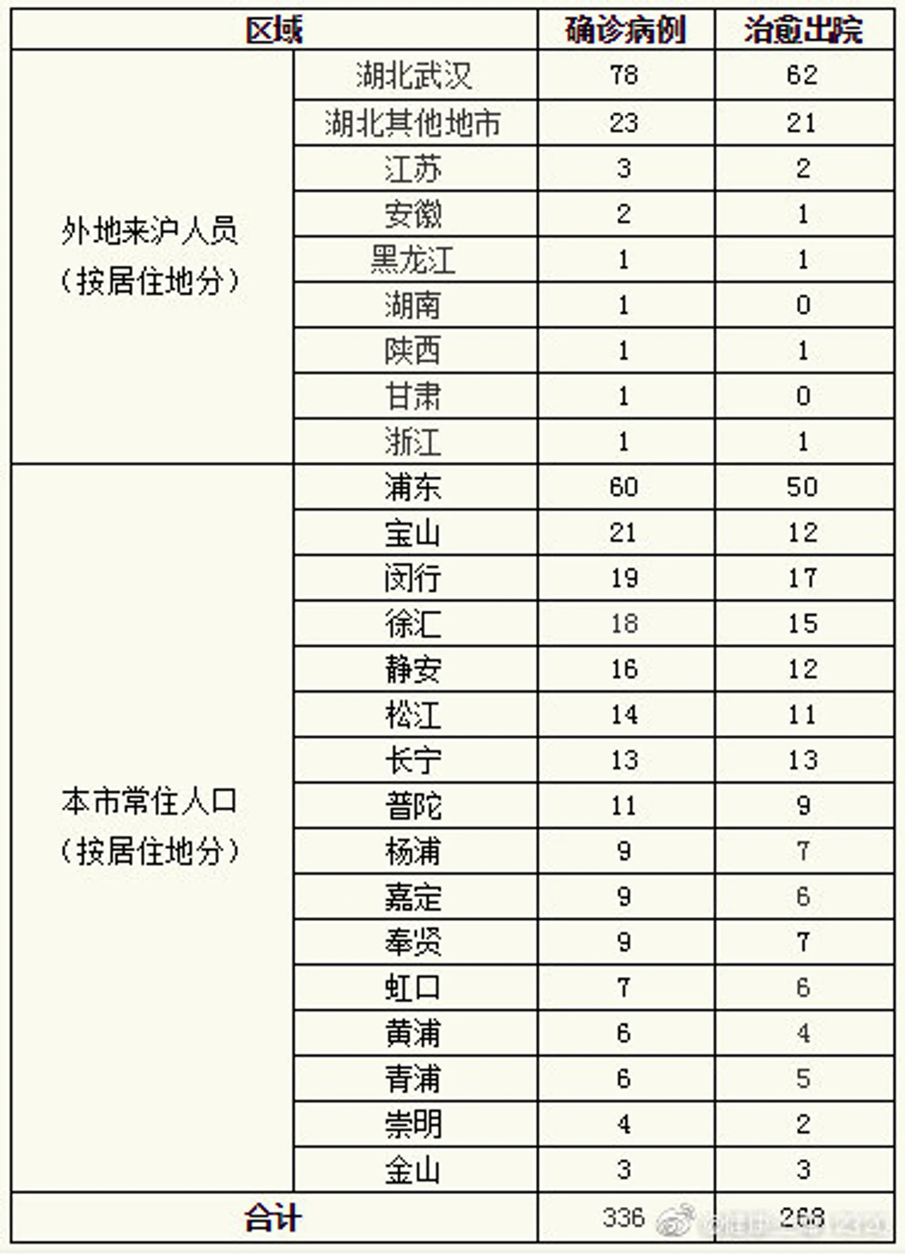 上海无新增新冠肺炎确诊病例 累计确诊336例