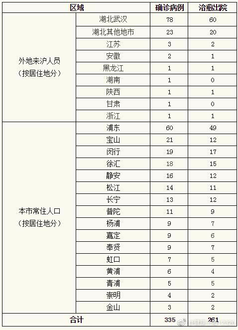 上海无新增新冠肺炎确诊病例 累计确诊335例