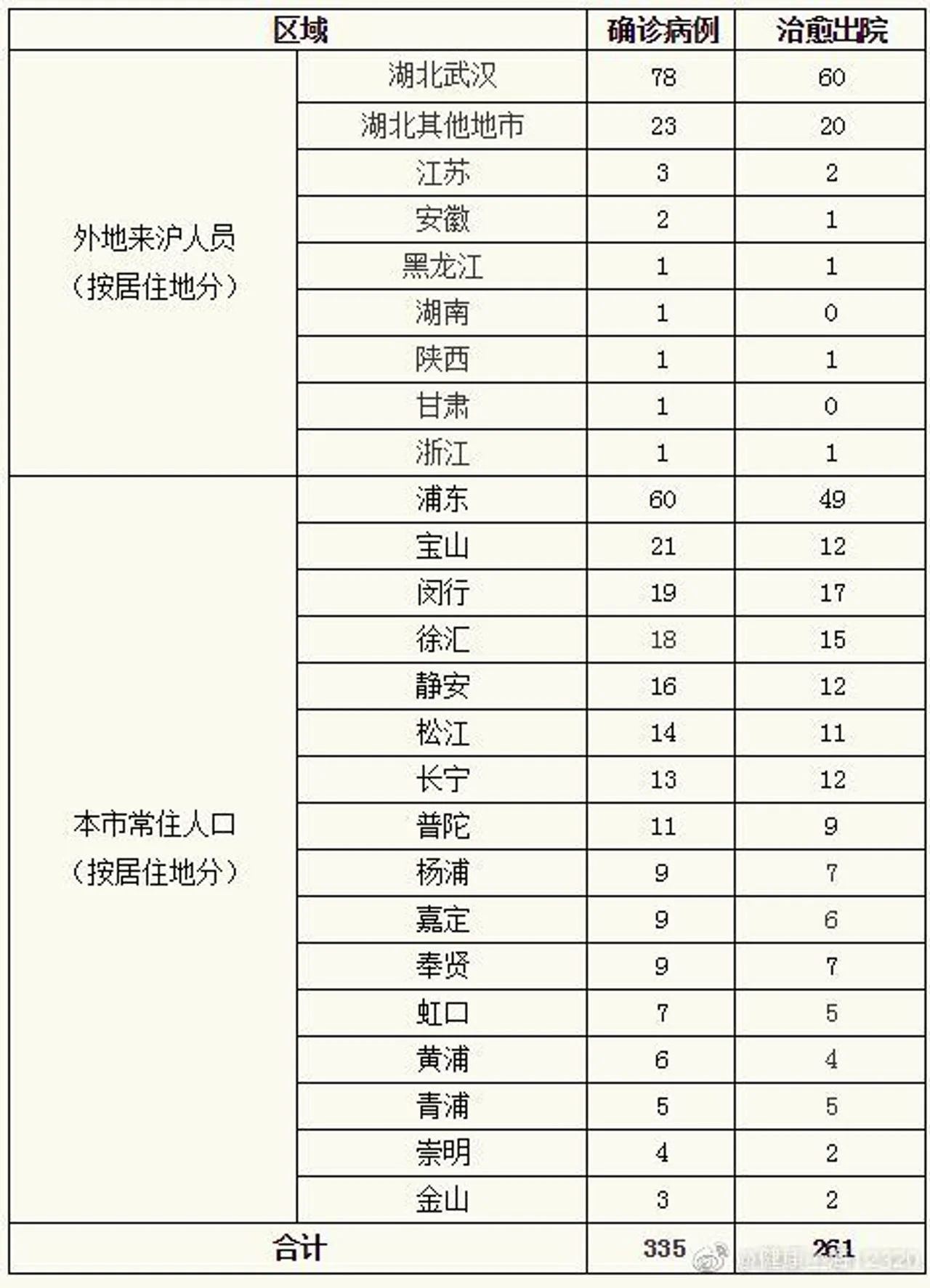 上海无新增新冠肺炎确诊病例 累计确诊335例