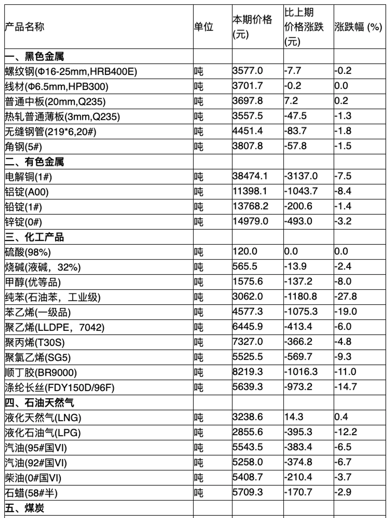 统计局:3月下旬39种生产资料价格下降,生猪降价4.1%