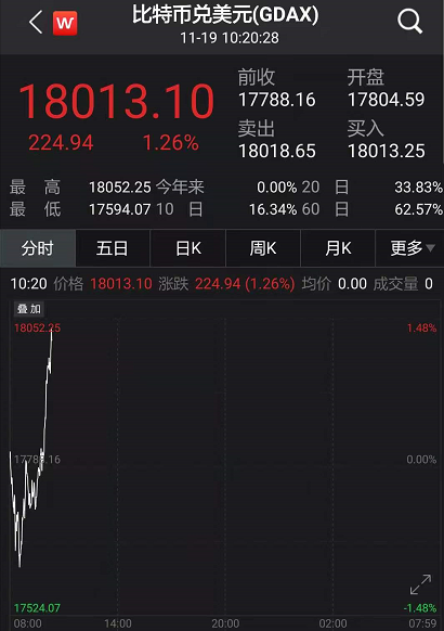 比特币突破1.8万美元，市值超过茅台