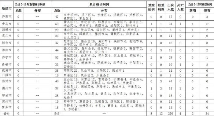 山东无新增新冠肺炎确诊病例 累计确诊546例