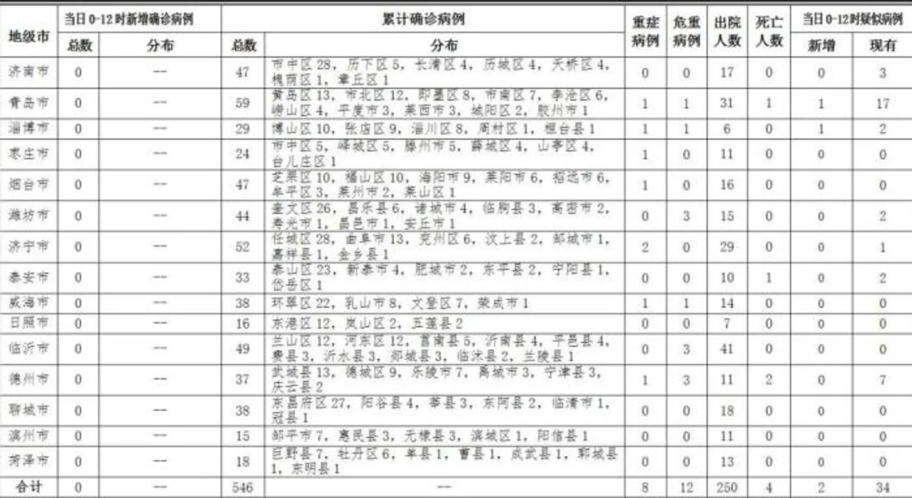山东无新增新冠肺炎确诊病例 累计确诊546例