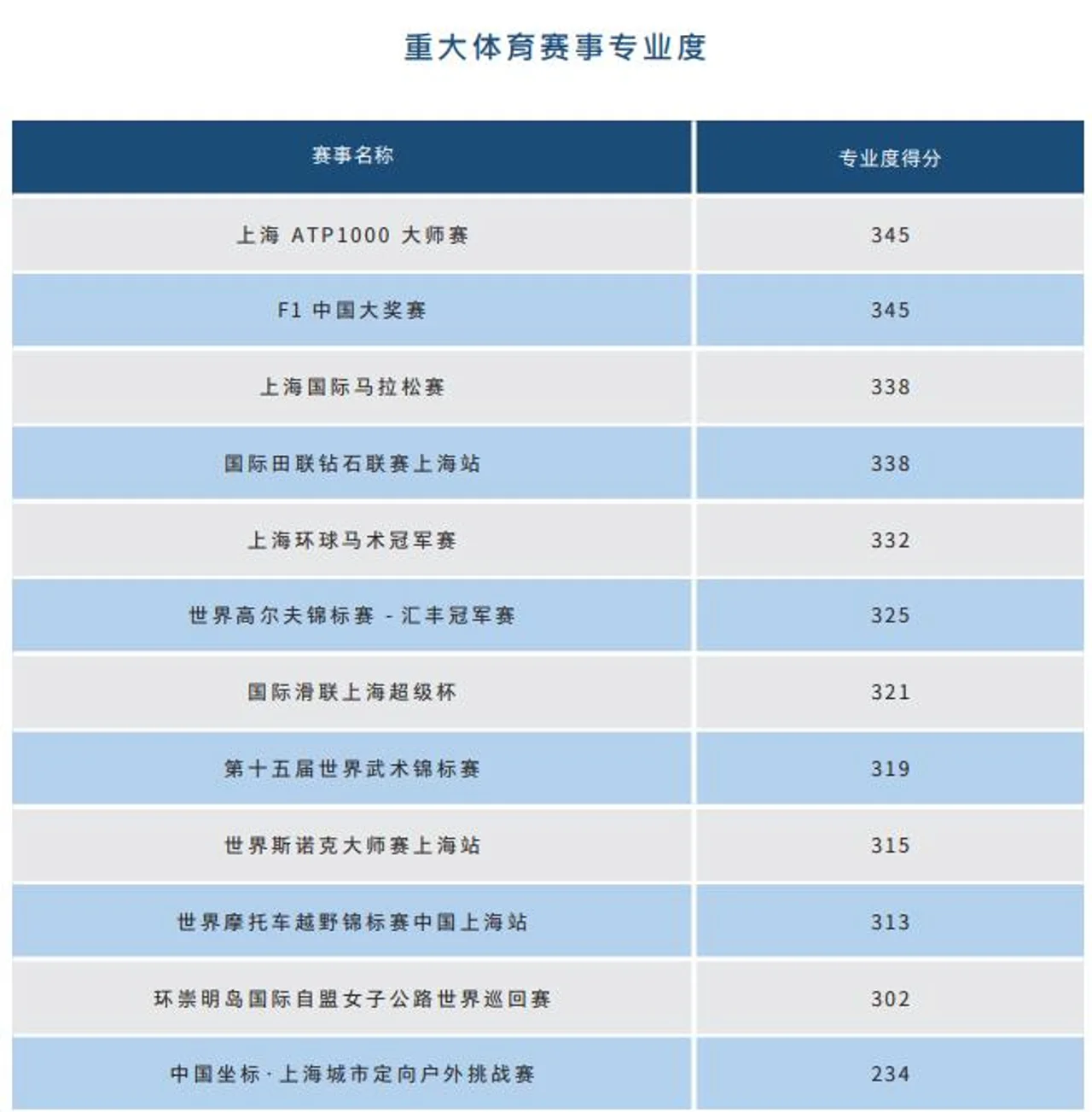 深度|163场赛事拉动效应超百亿,这是上海体育的办赛密码