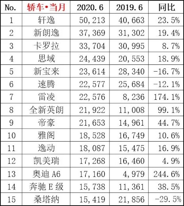 6月畅销车榜单上，朗逸连续三月不敌轩逸，途观高速下滑四成