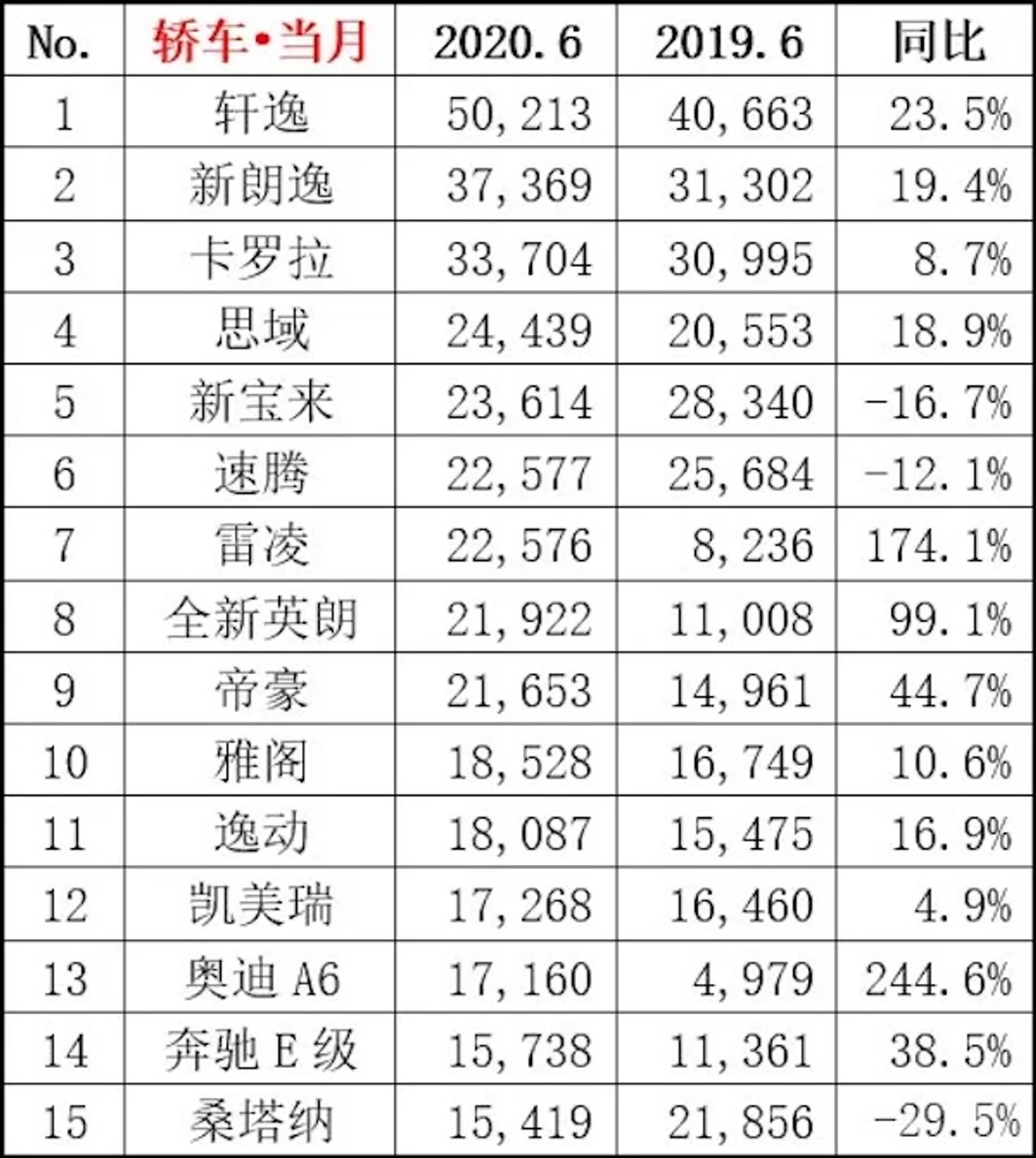 6月畅销车榜单上,朗逸连续三月不敌轩逸,途观高速下滑四成